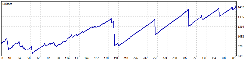 Balance Curve