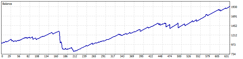 Balance Curve