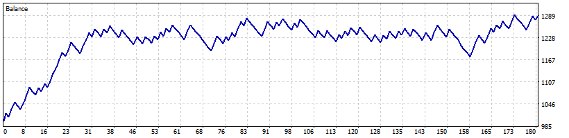 Balance Curve