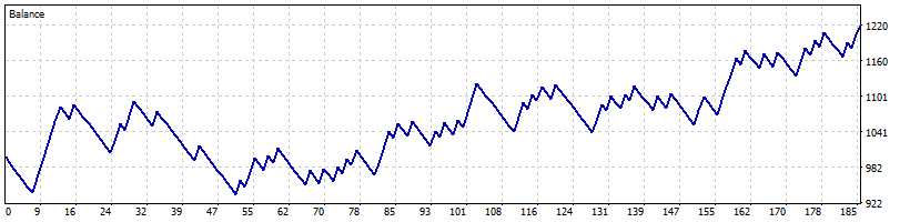 Balance Curve