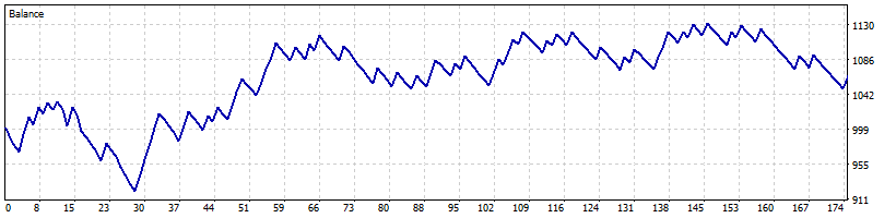 Balance Curve