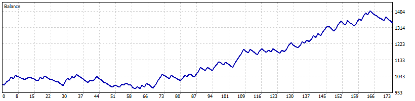 Balance Curve