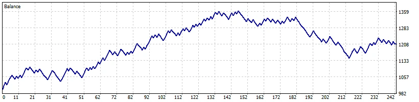 Balance Curve