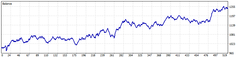 Balance Curve