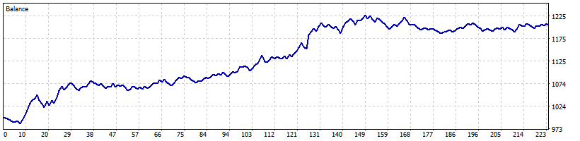 Balance Curve