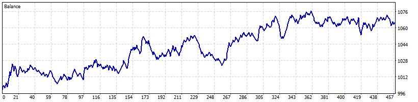 Balance Curve