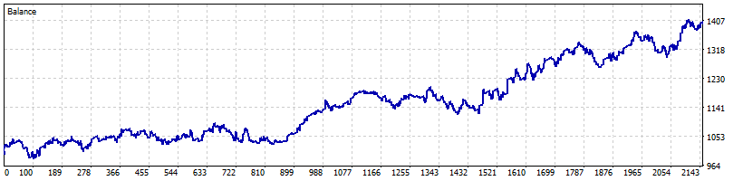 Balance Curve