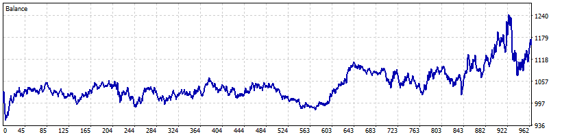 Balance Curve