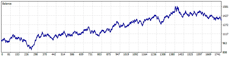 Balance Curve