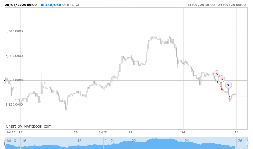 Browser XAUUSD
