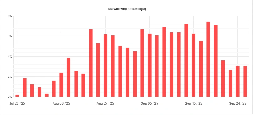 Drawdown