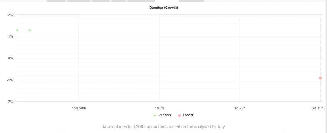Duration