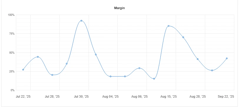 Margin